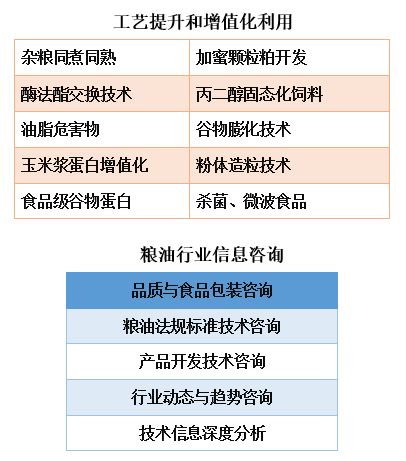 粮油食品加工应用技术服务平台